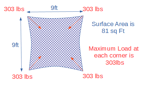 Example of the loads experienced by fixings for a square sun shade