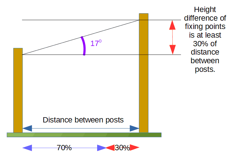 How to calculate height difference required for a sun shade for rain runoff.