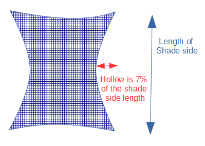 Inward curve on a sun shade is called the Hollow, usually between 7% and 12% of the length