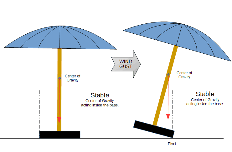 Patio Umbrella Basic Stability Diagram