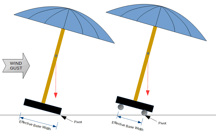 Patio Umbrella Stability - Reduced base width on wheels