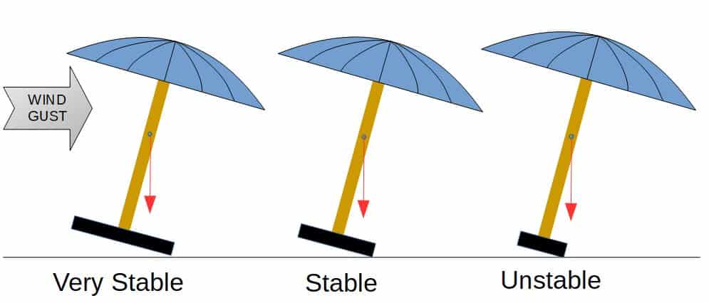 Patio Umbrella Wider Base gives more Stability