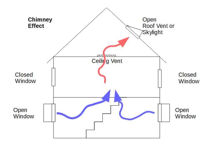 How Do Whole House Fans Work? A complete guide to Everything you need to  know. - Stay Cool Guide